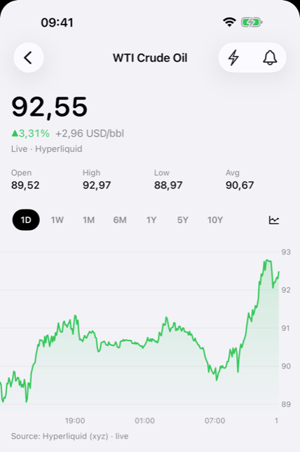 WTI chart, one day